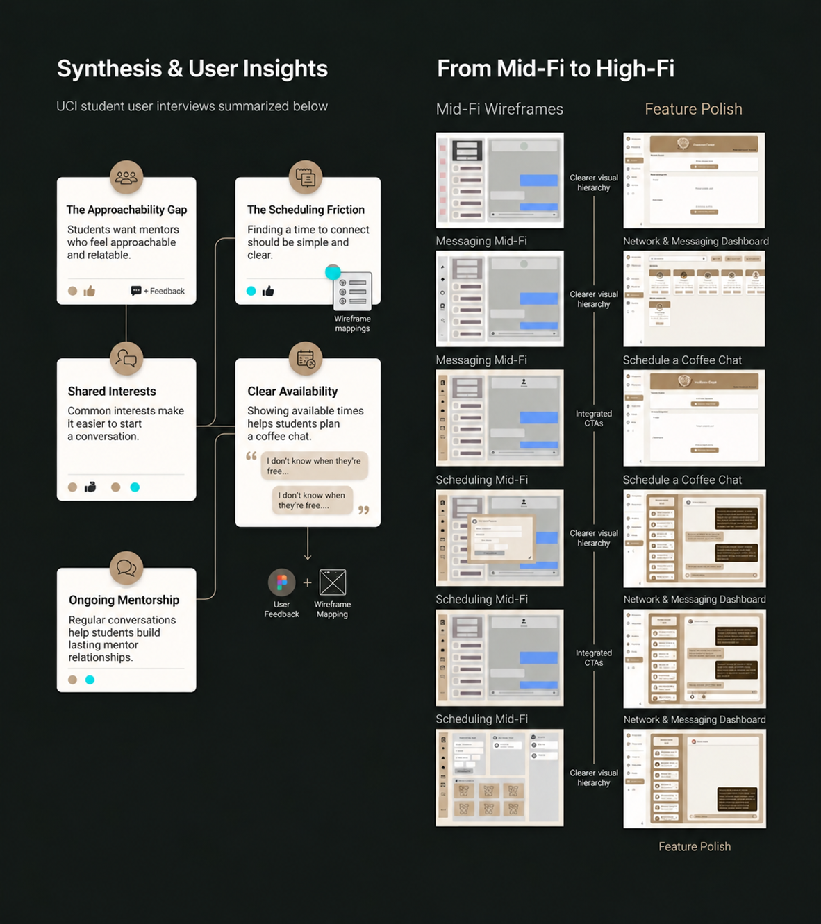 KapeChat research synthesis showing approachability and scheduling insights alongside mid-fidelity wireframes and refined mentor, messaging, and booking screens.