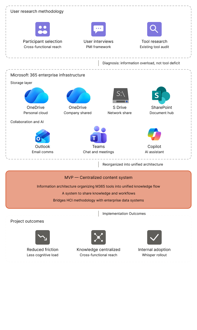 Knowledge-sharing system diagram connecting user research and an audit of Microsoft 365 tools to a centralized content system, with project outcomes shown below.