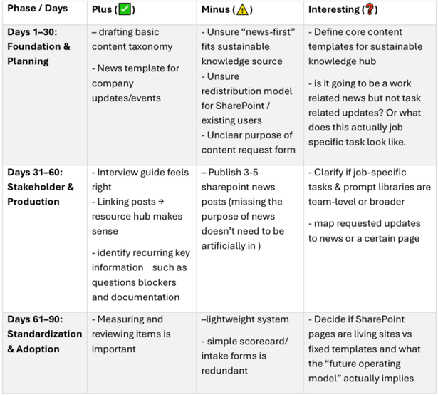 PMI chart comparing positives, negatives, and open questions across three project phases: foundation and planning, stakeholder and production, and standardization and adoption.